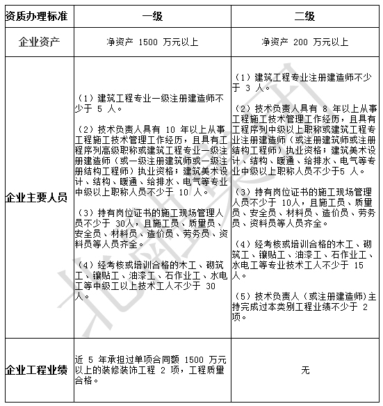 最基本的河北省建筑裝飾裝修資質(zhì)辦理?xiàng)l件都不知道嗎？