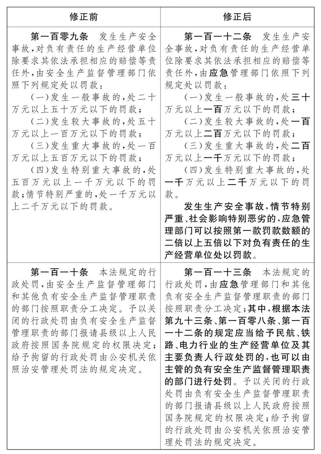 重磅！新《安全生產(chǎn)法》2021年9月1號正式施行！ 